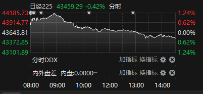 配资公司平台 日经225指数收跌0.42% 韩国综合指数收涨1.26%