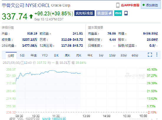 苏州股票配资公司 甲骨文市值激增2300亿美元，有望跻身标普500成分股市值第十公司