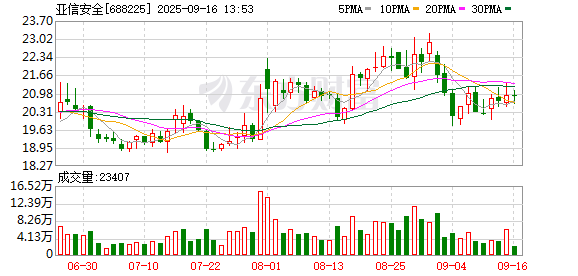 正规在线配资公司 亚信安全9月15日大宗交易成交207.02万元