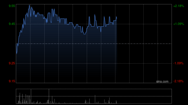 正规在线配资公司 珍酒李渡早盘涨超5% 公司发力大珍、牛市啤酒等新品有望贡献增量