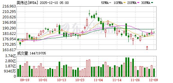 正规杠杆配资平台 英伟达获准对华出口H200芯片